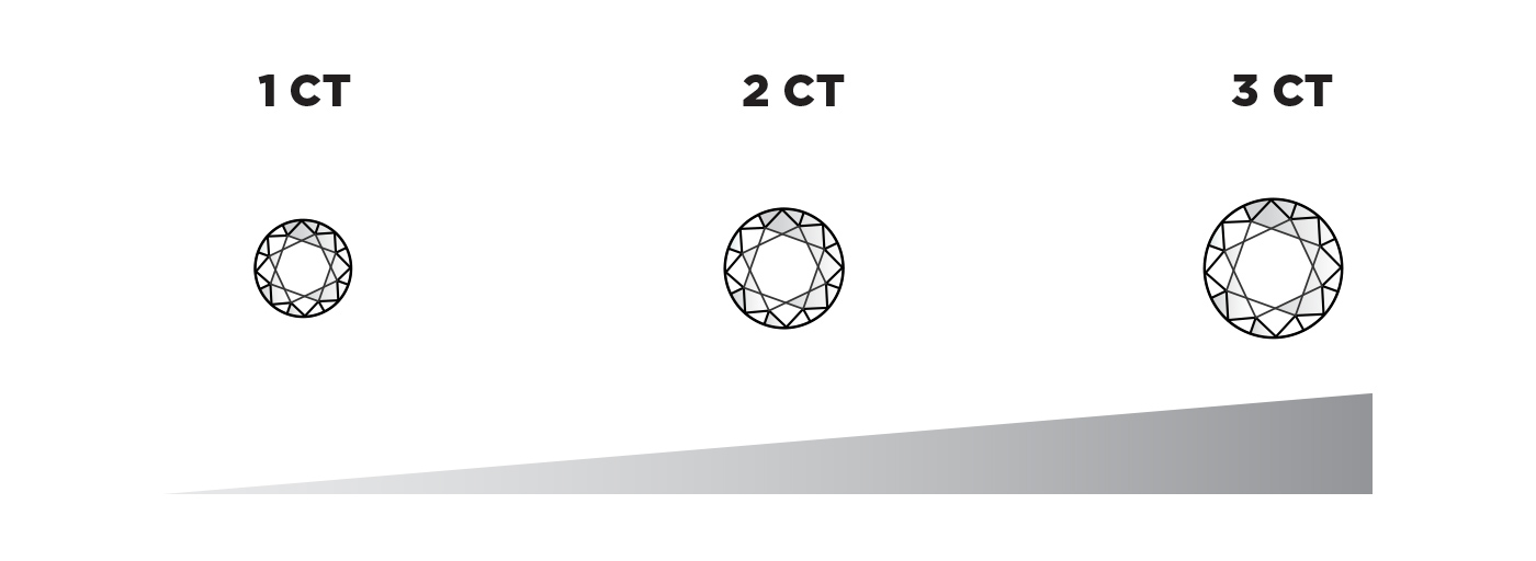 A graphic showing the color difference between a D colorless stone and a Z yellow stone