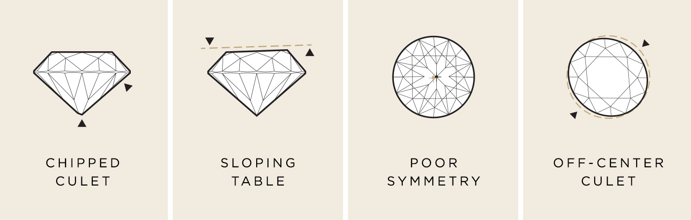 A graphic showing poor stone qualities that could result in a chipped culet, sloping table, poor symmetry and off-center culet