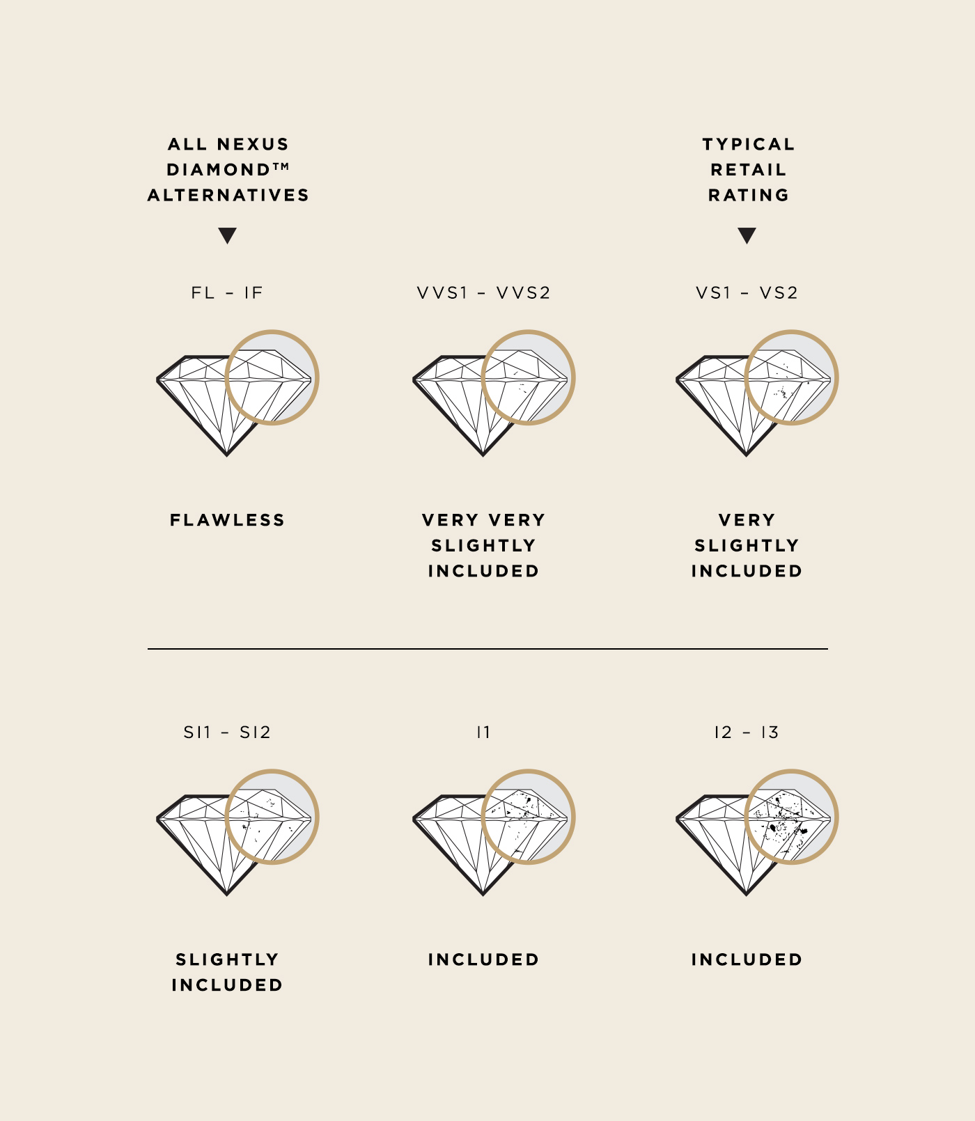 A graphic showing how many inclusions are able to be seen in a stone depending on its grading of clarity