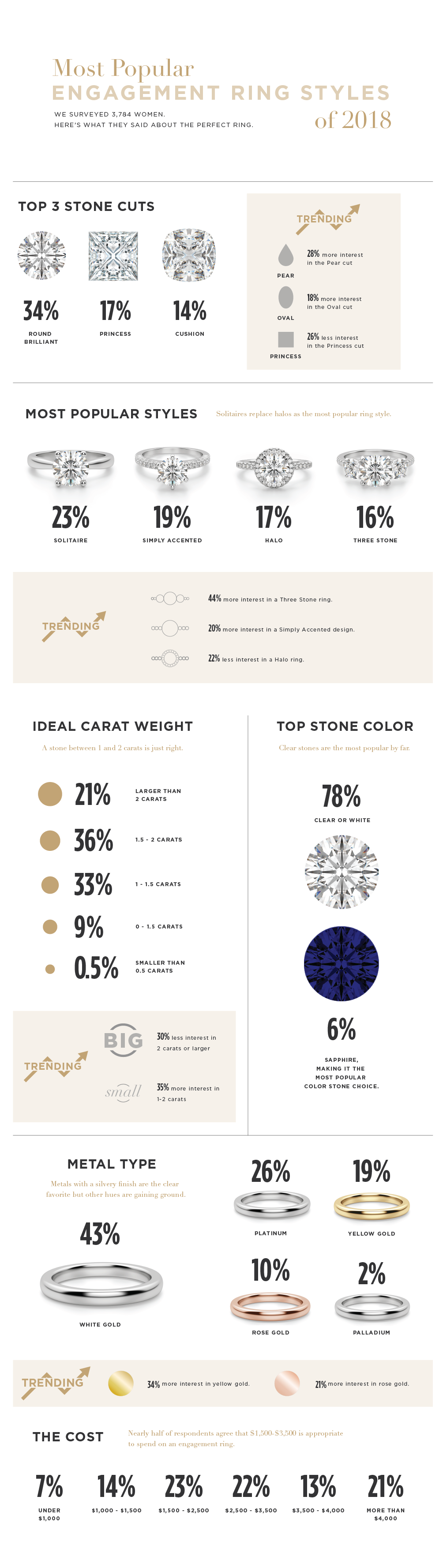 most popular engagement ring styles infographic