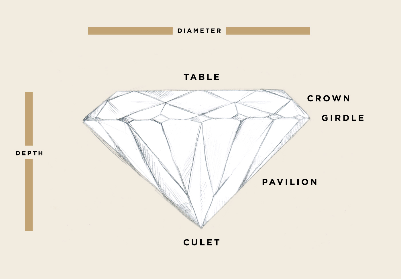 A graphic showing the anatomy of a diamond: table, crown, girdle, pavilion and culet