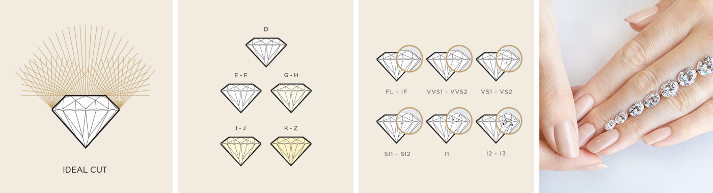 A depiction of the 4Cs of Diamond Quality: Cut, Color, Clarity and Carat Weight