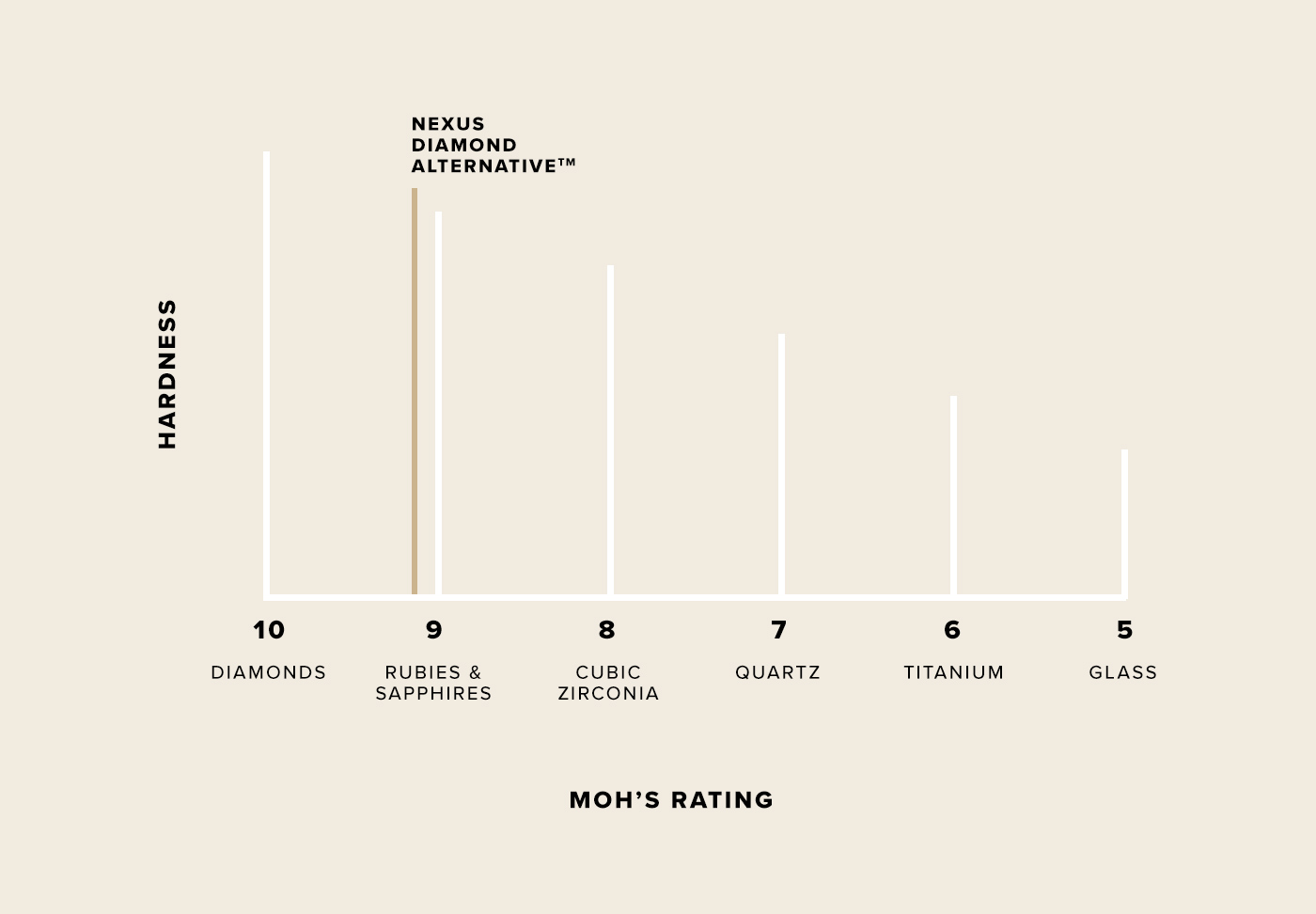 A graph in which the Nexus Diamond alternative rates a 9.1 on the Mohs scale