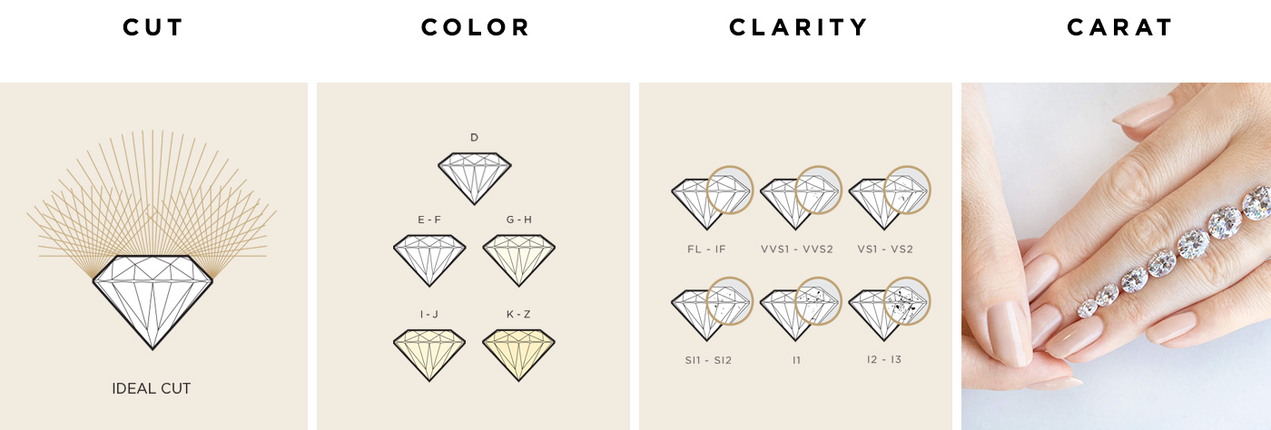 Graphic showing the 4Cs of Diamond Quality