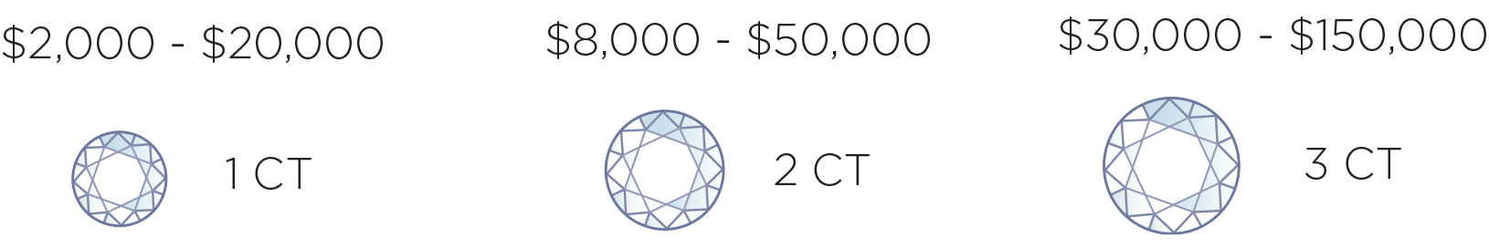 An infographic comparing diamond carat weight pricing