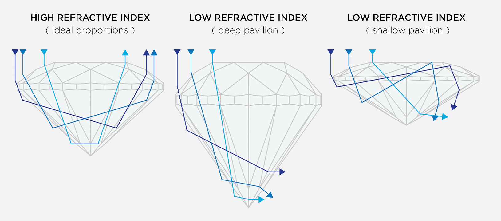 depiction of high refractive index & low refractive index