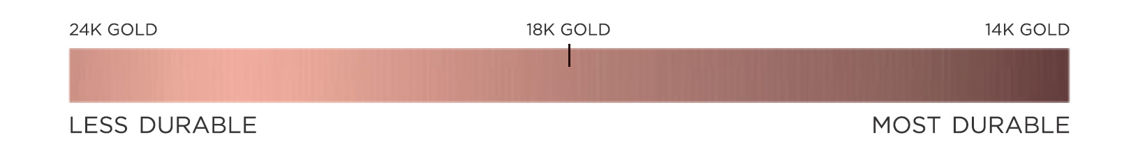 a chart comparing the durability of 24K Gold and 14K gold