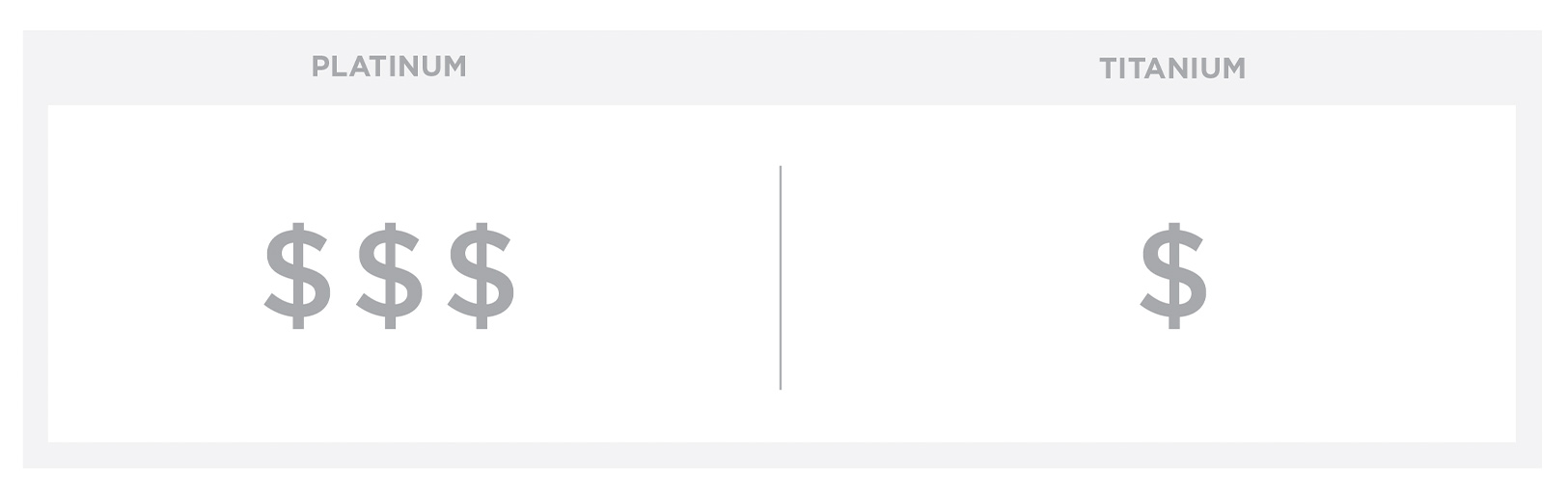 Platinum vs titanium cost