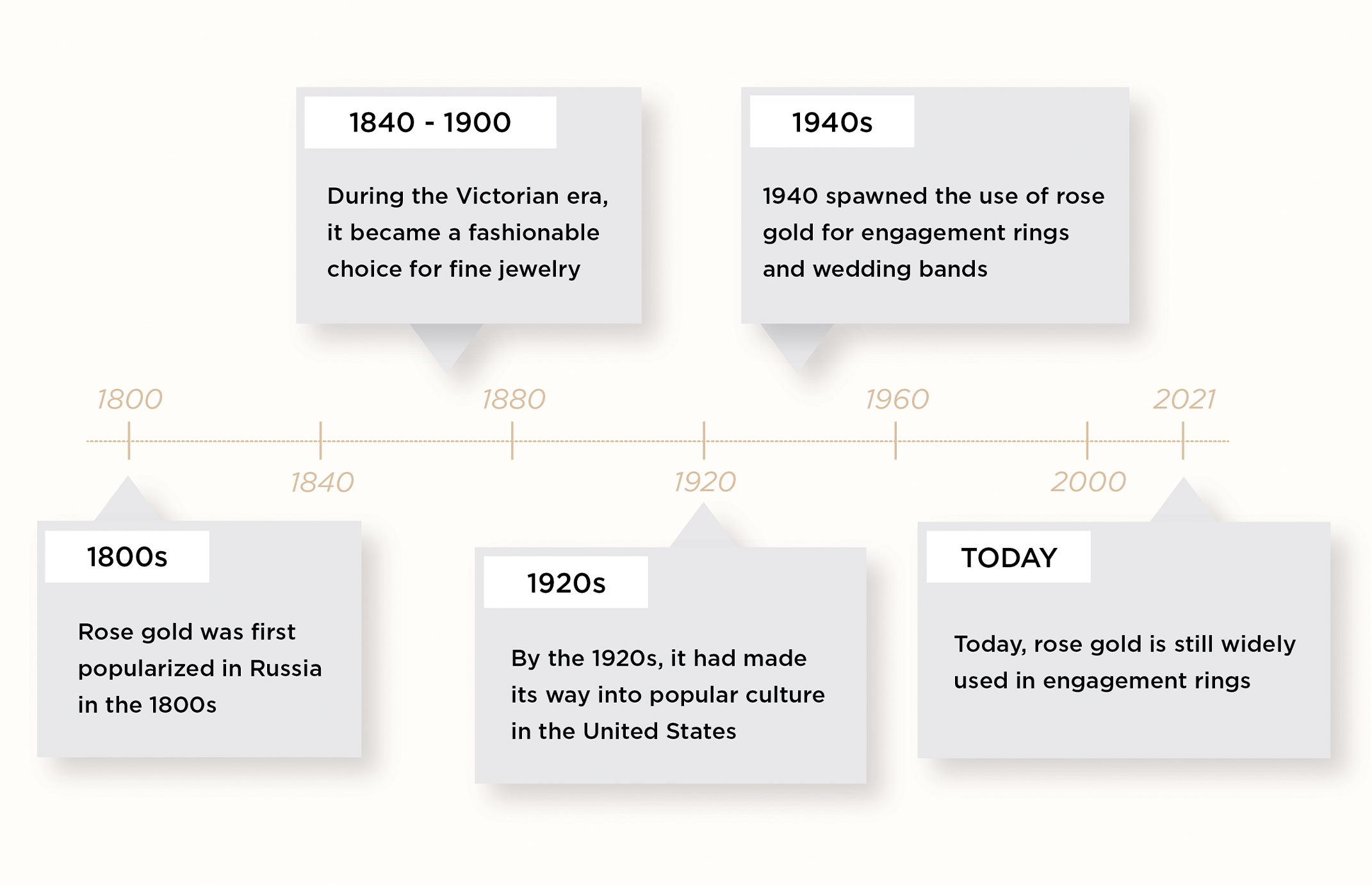 A chart outlining the history of rose gold