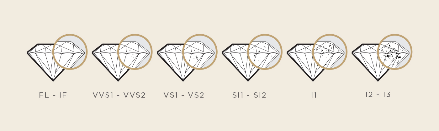 A depiction of how inclusions are more visible the lower the quality of diamond is