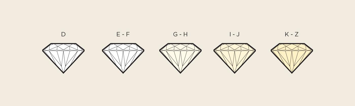 A depiction of how much color is visible the lower quality the diamond is