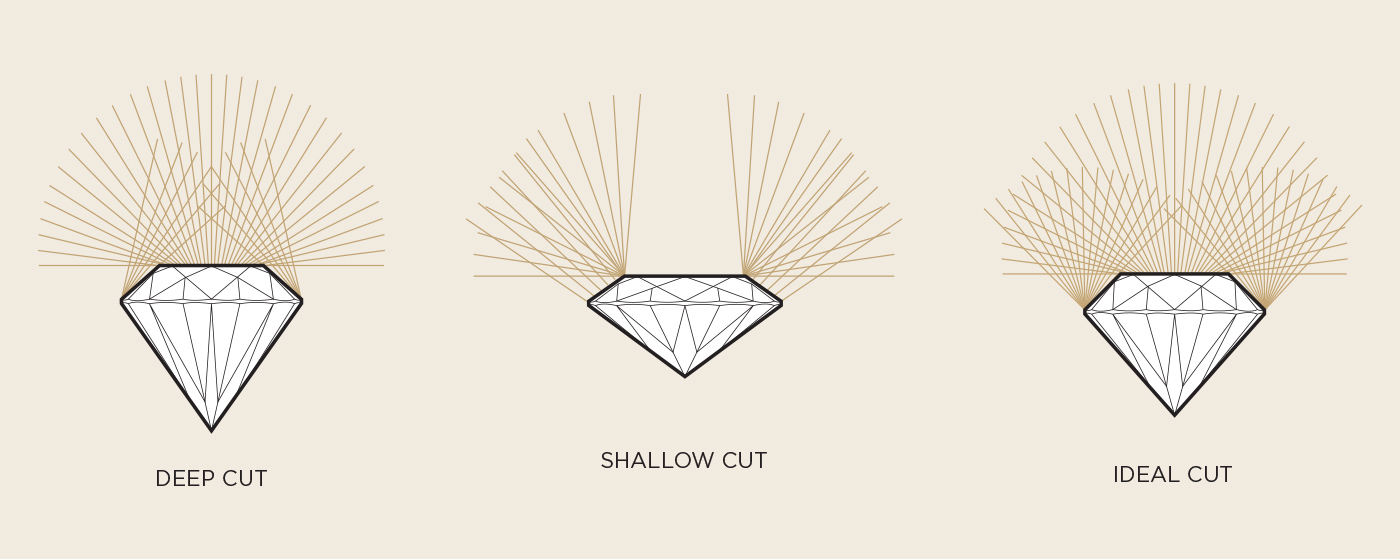 A depiction of how an Ideal Cut diamond will reflect the perfect light conditions compared to a shallow or deep cut diamond